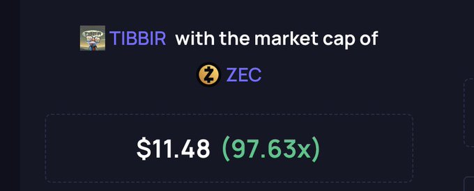 The image shows a screenshot of a price tracking page for the cryptocurrency ZEC. The screen displays the current value of $11,48 (97.63x), with additional information about it being a "recovery plan" or an "investment recovery". The text on the page indicates that this recovery plan is associated with holders of Bitcoin and is related to the market cap of the cryptocurrency. The focus should be on understanding how this recovery plan works, as well as considering whether this is indeed an investment opportunity for those interested in Bitcoin.