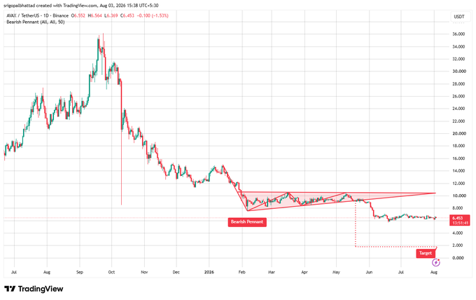 A TradingView daily candlestick chart of AVAX/USDT shows a bearish pennant pattern forming between January and August 2026, with price breaking down to $6.45 and a projected target near $1,073. The chart visually confirms the post's analysis of a bearish pennant breakdown, with the current price hugging the lower boundary of the pattern and well below the critical $8–$10 resistance zone bulls would need to reclaim.