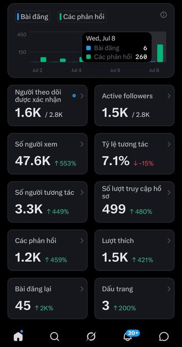 A social media analytics dashboard in Vietnamese for Wed Jul 8, showing 1.6K verified followers, 47.6K views (+553%), 3.3K interactions (+449%), and 1.5K likes.