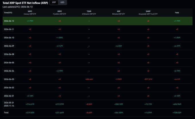 The image displays a spreadsheet containing daily updates on the XRP ETF (Exchange Traded Fund) portfolio's performance over time, with each row representing a different day. The column headings are visible in the bottom left corner of the screenshot. The data seems to show some fluctuations and changes over time, with varying levels of outflow for each specific day. Interestingly, only two columns show minimal change or outflows - XRP and TSKT. This indicates that there might be periods when these ETFs have been relatively stable despite their overall performance fluctuations in the marketplace.