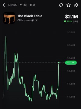 A crypto price chart for "The Black Table" (ticker MENSA) shows a recent sharp upward spike to $2.1M, reflecting the post's claim of a 20% rally over the past hour with a current gain of +20.1% (24h).