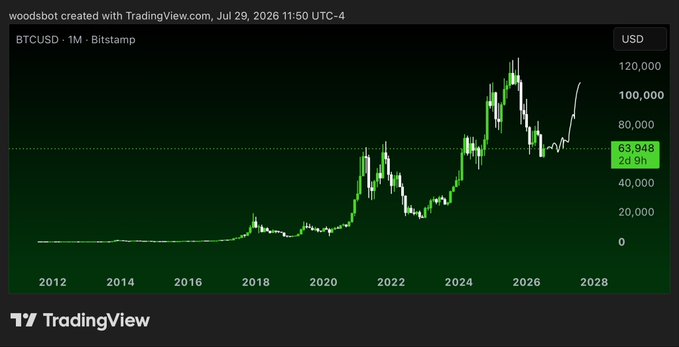 A TradingView monthly chart of BTCUSD on Bitstamp dated July 29, 2026 shows Bitcoin's price trajectory from 2012 to 2028, with current value displayed as 63,948 (2d 9h) and projected trends reaching above 100,000. The chart illustrates Bitcoin's long-term volatility and growth pattern, complementing the post's "TWAP NOW FOR FINANCIAL FREEDOM!" message by visually emphasizing BTC's massive historical gains from near-zero in 2012 to six-figure projected highs.