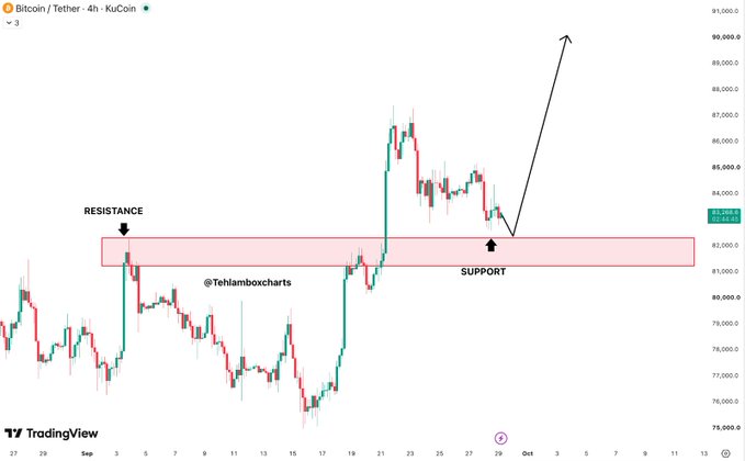 A TradingView candlestick chart of Bitcoin/Tether on KuCoin showing a pink highlighted 'RESISTANCE/SUPPORT' zone around $82,000-$83,000, with an upward arrow indicating a projected move toward $90,000+, credited to @Tehlamboxcharts.