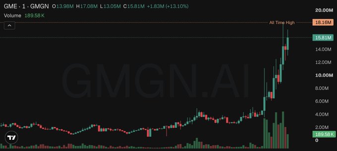 A stock chart for GMGN.AI shows a candlestick graph with an all-time high of 18.16M and volume of 189.58K.