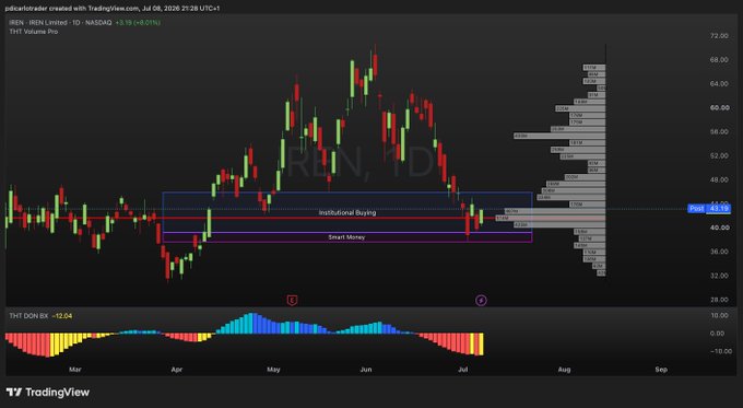 A TradingView daily candlestick chart for IREN Limited (NASDAQ: IREN), showing price around $43.19 (+0.01%), with annotated key support zones including "Institutional Buying," "Smart Money," and a Point of Control near $44.10, alongside a rising THT DON BX indicator (+2.04) at the bottom—visually reinforcing the post's claim of building pressure in the "loading zone" for a potential bounce toward $55.