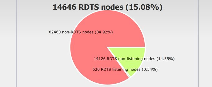 A pie chart titled "14646 RDTS nodes (15.08%)" breaks down the network as 84.92% non-RDTS nodes (82,460), 14.55% RDTS non-listening nodes (14,126), and 0.54% RDTS listening nodes (520), illustrating the milestone of 15% BIP110 penetration referenced in the post about node adoption.