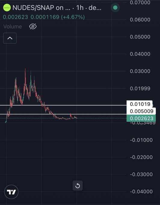 A candlestick chart displays the NUDES/SNAP trading pair at 0.002623 (+4.67%), showing a sharp rally to nearly 0.03000 followed by a steep decline to current lows, visually supporting the post's claim that NUDES are "so cheap right now" after the massive drop.