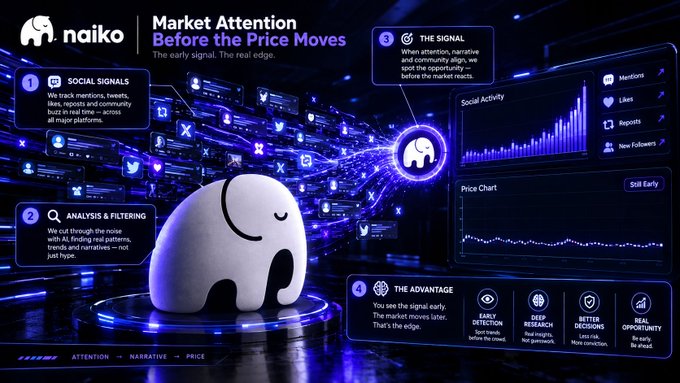 A promotional infographic for 'naiko' titled 'Market Attention Before the Price Moves', illustrating how social signals are tracked, analyzed, and filtered to give users an early market edge.