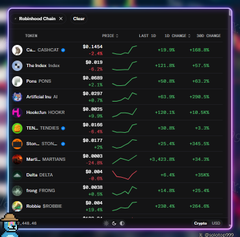 A Robinhood Chain leaderboard displays meme token price changes, with INK-chain tokens like ANITA ($0.0001, +270.16%) and ICAT ($0.0139, +205.96%) among the top gainers, illustrating the chain's recent capital inflow and significant single-day percentage surges mentioned in the post.