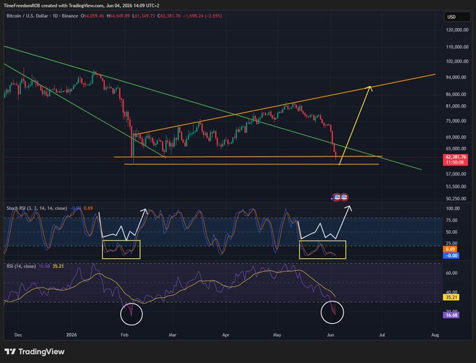 "We just need more upside to get back into a bearish cycle" is displayed above the blue line that shows the upward trend of Bitcoin's price. This indicates that there might be a turning point where the price of Bitcoin experiences an increase, possibly leading to a bounce in its trading patterns. The image serves as context for analyzing and interpreting the data presented on the screen.