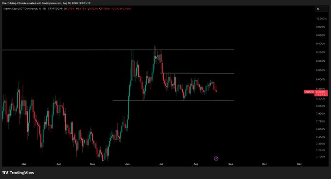 A TradingView candlestick chart for 'The-Thinking-F5rmulas' showing CRYPTOCAP at 8.4515% with red and green candles from March to August.