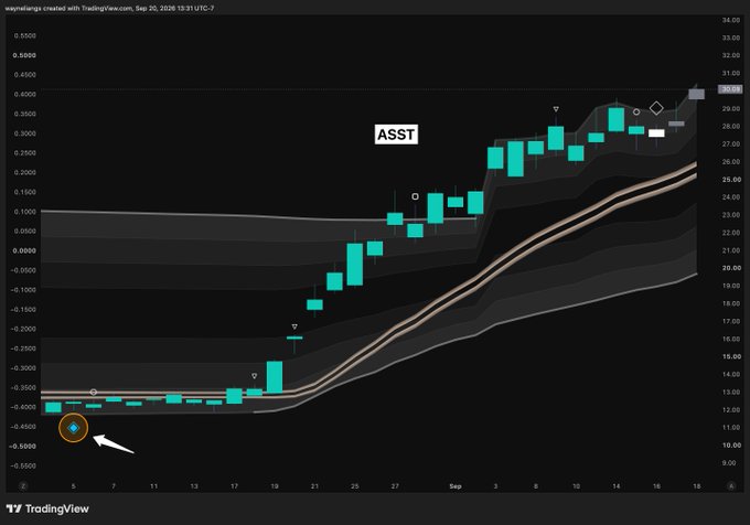 A TradingView candlestick chart for ASST displays a significant upward trend from around $10–13 to approximately $30, with a marked entry point (circled) near the lows and two pink diamond sell signals appearing near recent highs, visually illustrating the ~150% gains referenced in the post while cautioning against premature exits.