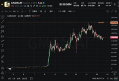 A candlestick chart displays the CAKECAT token (ticker CAKECAT) on a 1-day timeframe, showing a sharp price spike followed by consolidation, with a current price of $130.56M. The chart visually supports the post's point about the rapid, explosive growth of meme tokens like Robinhood, which achieved over 100 million in TVL in just ten days—a meteoric rise comparable to the steep vertical spike seen in the CAKECAT price action.