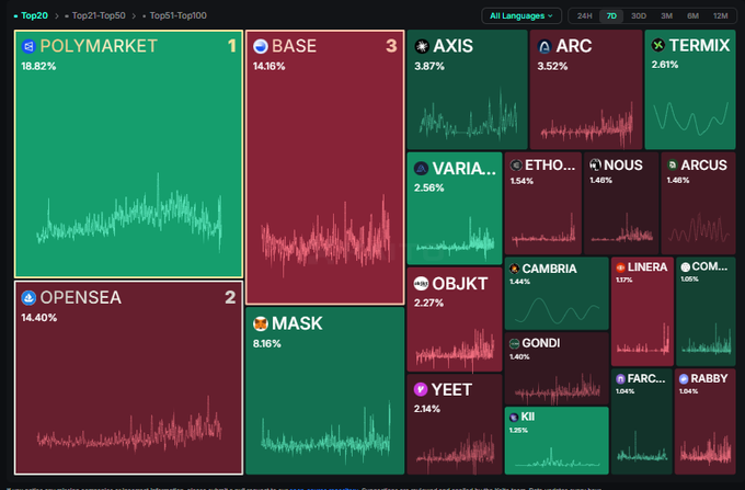 A crypto/web3 analytics dashboard showing top performers over 7 days, with POLYMARKET leading at 18.82%, followed by BASE (14.16%), OPENSEA (14.40%), MASK (8.16%), and various other tokens including AXIS, ARC, TERMIX, and YEET displayed as treemap-style blocks with percentage changes.