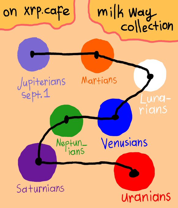 A hand-drawn digital illustration showcases the "Milk Way Collection" roadmap on xrp.cafe, featuring seven interconnected circular nodes representing planetary-themed groups: Jupiterians (Sept. 1), Martians, Lunarians, Venusians, Neptunians, Saturnians, and Uranians, all linked by a winding black path. The roadmap visually represents the creator's diverse NFT collections on XRPL and ETH, distinguishing this "Milk Way Collection" as a separate venture from their "ET Universe" series.