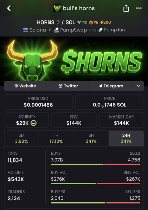 A screenshot of the BullX trading app displaying $HORNS token stats on PumpSwap via Pump.fun, showing a price of $0.0001486, $144K market cap, $29K liquidity, and 341% gains across 6H and 24H timeframes. The promotional tone of the accompanying post aligns with the visible bullish momentum metrics, including more buys (7,078) than sells (4,756) and a volume of $543K.