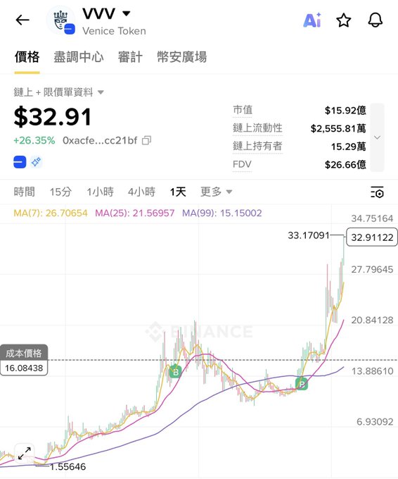 A cryptocurrency price tracker for Venice Token (VVV) showing a price of $32.91 (+26.35%) on Binance, with a market cap of $15.92億 ($1.592B), on-chain liquidity of $2,555.81萬 ($25.55M), and a candlestick chart with MA(7), MA(25), and MA(99) indicators.
