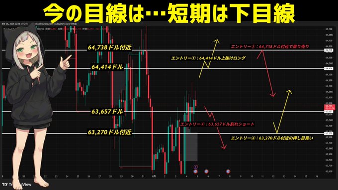 The image displays a Bitcoin chart with key price levels marked at $64,738, $64,414, $63,657, and $63,270, along with suggested trading entries. The accompanying text emphasizes a short-term bearish outlook for Bitcoin, warning against reckless shorting and highlighting the current market's volatility which could trap beginners.