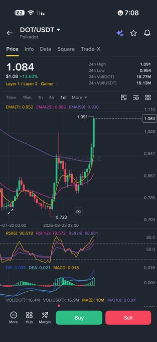 Mobile trading app screenshot showing the DOT/USDT (Polkadot) price chart at 1.084, up 13.63%, with candlestick graph, technical indicators, and Buy/Sell buttons.