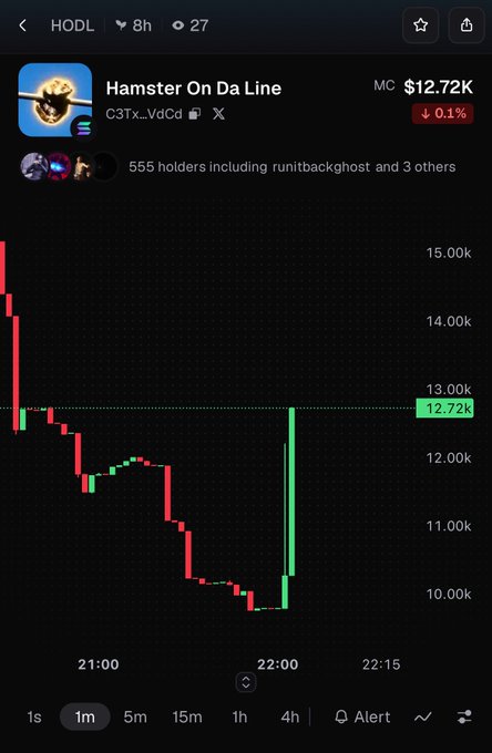 A cryptocurrency trading app screenshot showing the HODL token 'Hamster On Da Line' with a market cap of $12.72K (down 0.1%) and a candlestick price chart on a 1-minute timeframe displaying significant price volatility.