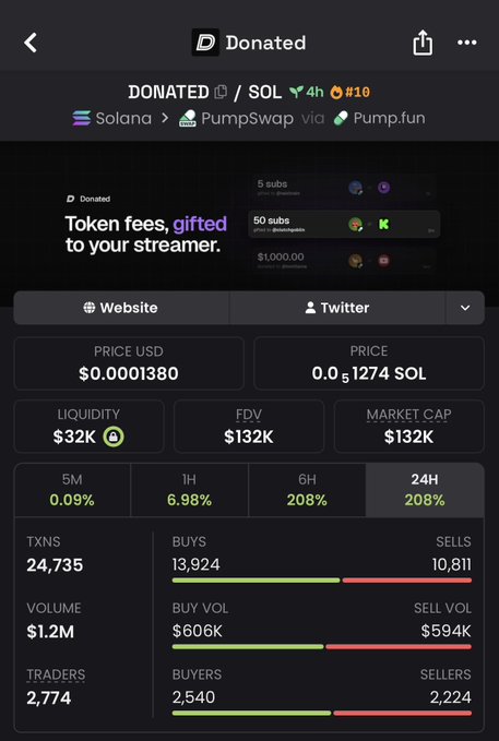 A screenshot of a cryptocurrency token page showing 'Donated' token on the Solana/PumpSwap network with various market metrics.