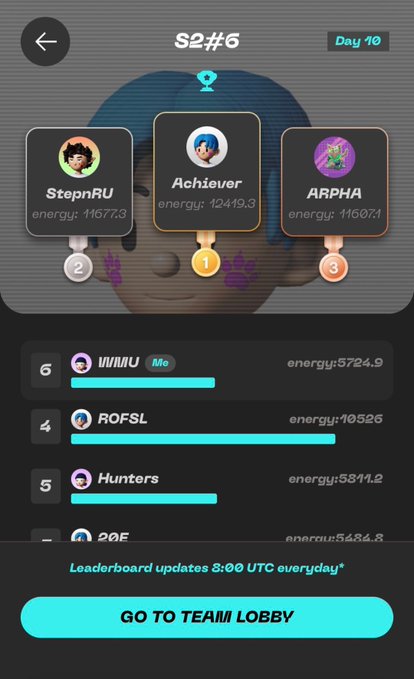 !"Stepn", "Achiever", and "athlete" are among the names shown on a phone screen along with other information like their energy, number of achievements, and their current rank within a competition. This image seems to be related to an athlete namedathlete whose energy level is high due to being very successful in competitions."
