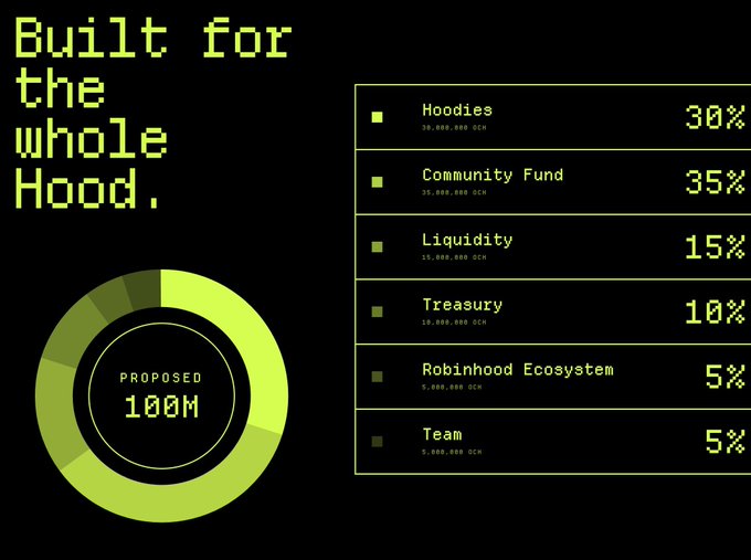 A black and neon-green infographic titled 'Built for the Hood,' showing a proposed 100M allocation: Hoodies 30%, Community Fund 35%, Liquidity 15%, Treasury 10%, Robinhood Ecosystem 5%, Team 5%.