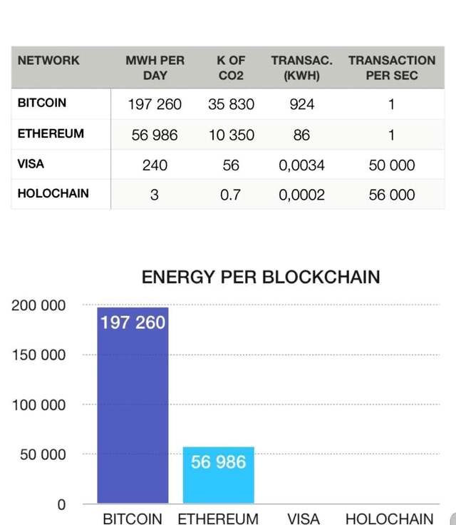 The image shows a graph comparing different types of blockchains' energy consumption and performance per transaction, specifically Bitcoin, Ethereum, and Ripple. The bar chart displays the energy usage of these blockchains for each type, with Ripple having the lowest energy consumption among them.