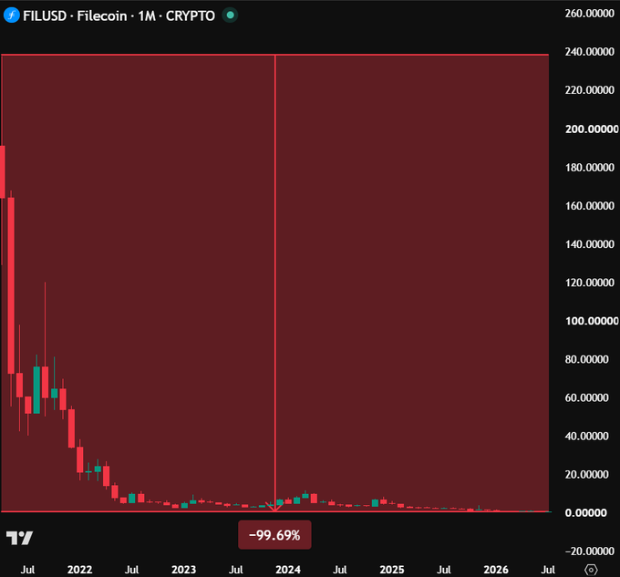 A monthly candlestick chart of Filecoin (FILUSD) on CRYPTO shows a dramatic -99.69% decline from peak levels above $240 in mid-2021 down to near $0–3 levels by 2026, illustrating the post's claim that a $10,000 FIL investment from five years ago is now worth only about $30.
