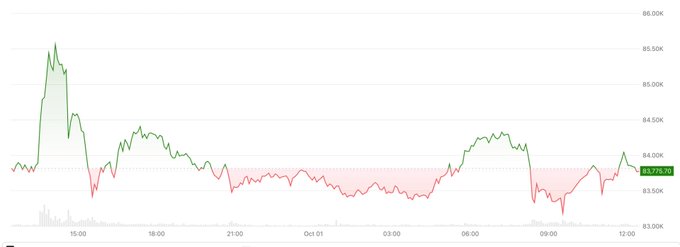 A line graph displays price fluctuations over time, ranging from approximately 83.00K to 86.00K, with the current value highlighted at 83,756.50.
