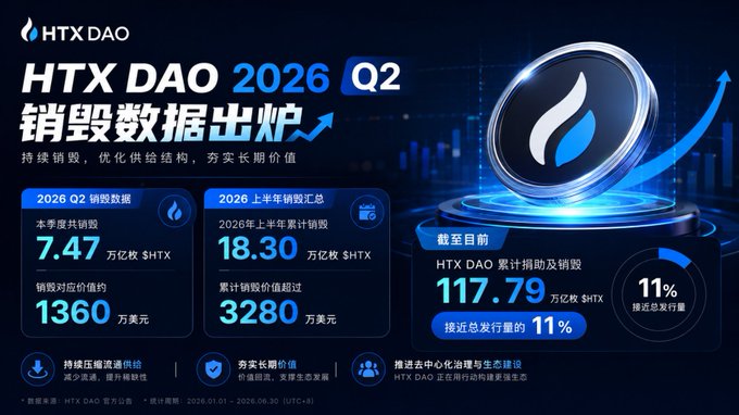 An HTX DAO promotional infographic in Chinese titled 'HTX DAO 2026 Q2 销毁数据出炉' (HTX DAO 2026 Q2 Burn Data Released), showing 7.47 trillion HTX tokens burned in the quarter worth $13.60 million, and 117.79 billion HTX total cumulative burns.