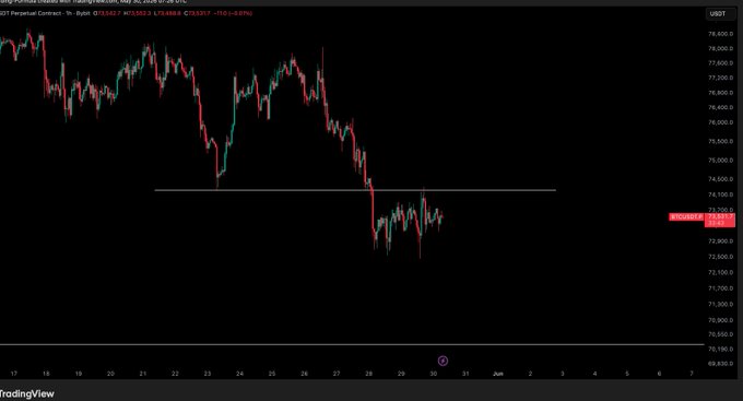 The image shows a screenshot of a stock chart displayed on a computer screen. The chart presents a downward trend with a red line sloping from top left to bottom right. This indicates that the stock's value has been decreasing over time, suggesting a bearish market situation. A caption below the chart reads "BTC / $USD - Update Below that resistance level marked we are currently bearish."