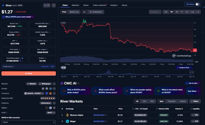 A CoinMarketCap page displaying RIVER token price at $1.27 with a 15.53% decline, showing market cap of $47.59M and trading volume of $3.57M.