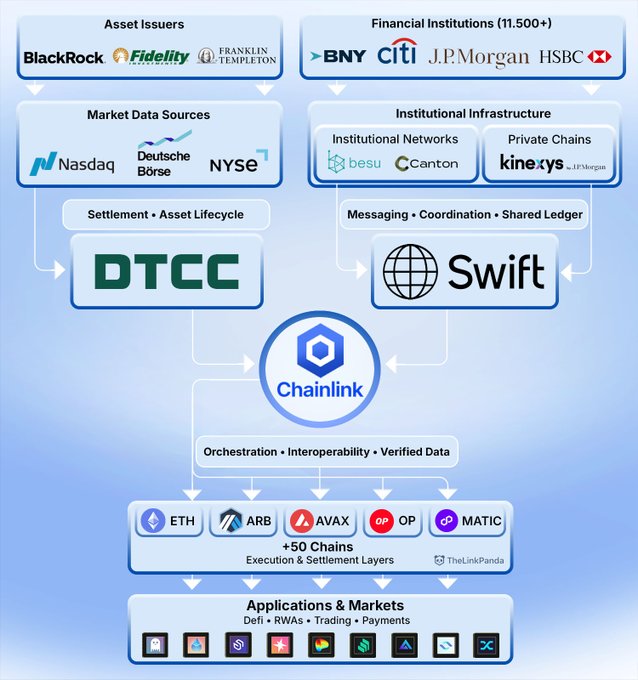 The image displays a flow diagram showing how Chainlink serves as an orchestration layer connecting traditional financial institutions (BNY, Citi, JPMorgan, HSBC, DTCC, SWIFT, Nasdaq, NYSE) with blockchain networks (ETH, ARB, AVAX, OP, MATIC) to enable cross-chain applications in DeFi, RWAs, and trading, illustrating the multichain integration of SWIFT messaging with the Chainlink Runtime Environment.