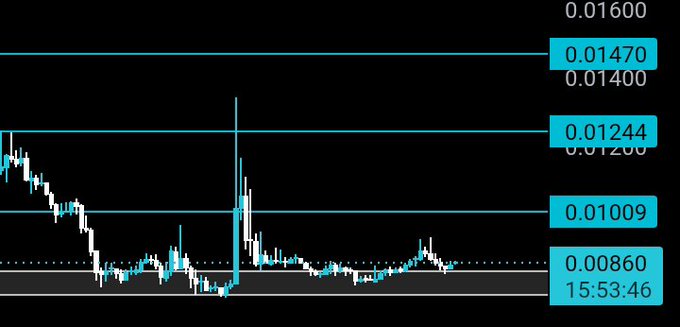 A candlestick chart shows $ARPA's price action bouncing from the 0.00860 support level, with key resistance levels marked at 0.01009, 0.01244, and 0.01470, suggesting potential upside movement as described in the accompanying post.