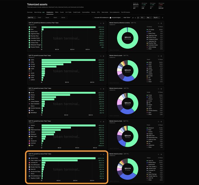 A dark-themed cryptocurrency dashboard from 'token terminal_' displaying various tokenized assets, DeFi metrics, bar charts, and market share donut charts.