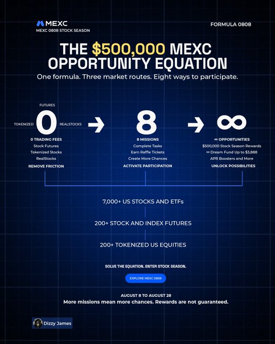 The MEXC 0808 promotional graphic outlines a $500,000 Stock Season campaign running August 8 to August 28, featuring a three-step "opportunity equation" where 0 trading fees on Futures, Tokenized, and RealStocks leads to 8 missions, which unlock infinite opportunities including APR boosters and a $3,888 Dream Fund.