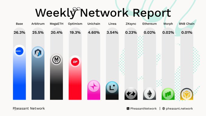 A 'Weekly Network Report' bar chart from Pheasant Network showing blockchain statistics, with Base leading at 26.3%, followed by Arbitrum (25.5%), MegaETH (20.4%), and Optimism (19.3%).