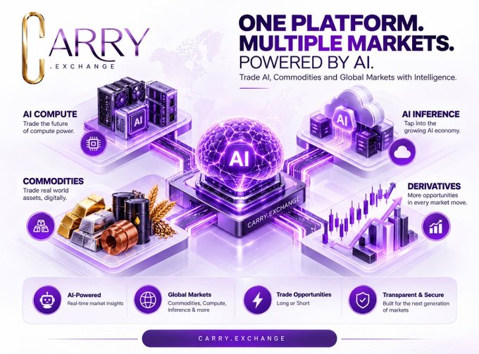 A promotional graphic for Carry Exchange advertising 'ONE PLATFORM. MULTIPLE MARKETS. POWERED BY AI' featuring AI Compute, Commodities, AI Inference, and Derivatives sections.