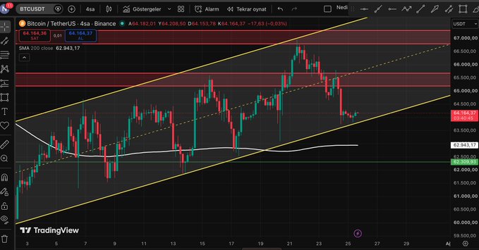A TradingView 4-hour candlestick chart for Bitcoin/TetherUS (BTCUSDT) on Binance, showing price action within a yellow ascending channel and a red resistance zone.