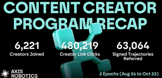 A promotional graphic titled "CONTENT CREATOR PROGRAM RECAP" by AXIS ROBOTICS, showing statistics: 6,221 Creators Joined, 480,219 Creator Link Clicks, and 63,064 Signed Trajectories Referred over 2 Epochs (Aug 26 to Oct 23), with a teal 3D dog-like character.