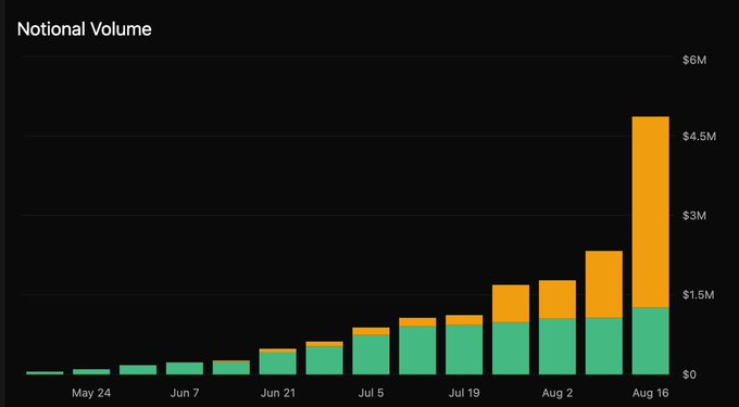 A stacked bar chart titled "Notional Volume" shows notional XRP options trading volume growing from minimal levels in May 24 to a peak of nearly $4.5M by the period ending Aug 16, demonstrating the rapid acceleration in XRP options activity mentioned in the post following the listing of FlareXRP as collateral.