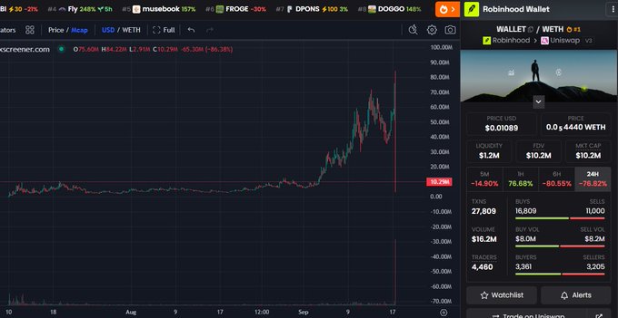 A DexScreener chart showing the $WALLET token on Robinhood/Uniswap v3 with a price of 0.01089 WETH, displaying metrics like $1.2M liquidity, 27,809 txns, and a green/peaking chart pattern.