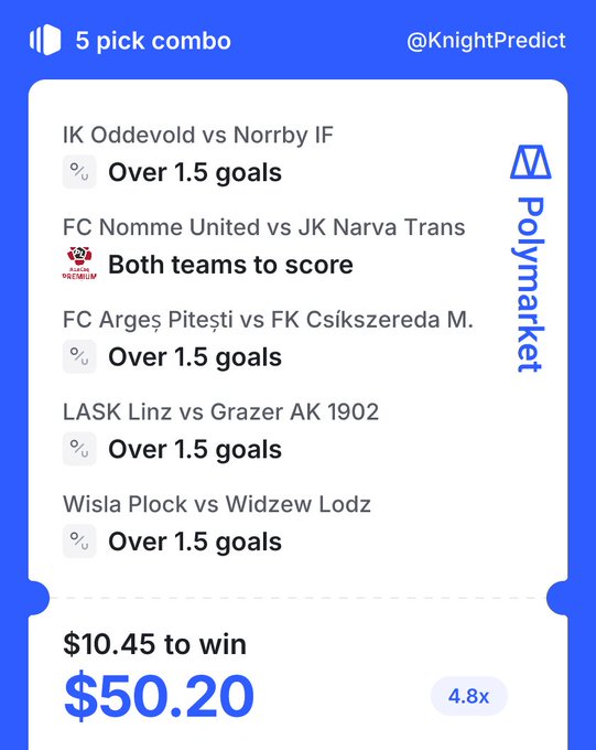 A 5-pick combo betting slip from Polymarket (@KnightPredict) featuring Over 1.5 goals picks for IK Oddevold vs Norrby IF, FC Argeș Pitești vs FK Csíkszereda M., LASK Linz vs Grazer AK 1902, and Wisla Plock vs Widzew Lodz, plus a "Both teams to score" pick for FC Nomme United vs JK Narva Trans, wagering $10.45 to win $50.20 at 4.8x odds. The image illustrates the user's final 5-leg combo attempt for the Polymarket Combo Cup tournament, aiming to secure a second prize after already winning $500.