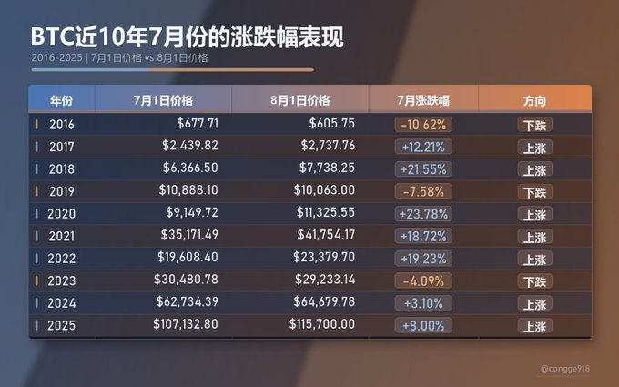 A Chinese-language chart titled 'BTC近10年7月份的涨跌幅表现' (BTC's July performance over the past 10 years) showing Bitcoin's price changes from July 1 to August 1 from 2016-2025, with 2025 showing +8.00% gain.