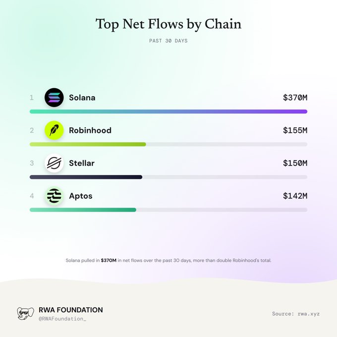 An infographic titled 'Top Net Flows by Chain' showing Solana at $370M, Robinhood at $155M, Stellar at $150M, and Aptos at $142M over the past 30 days, sourced from RWA Foundation.