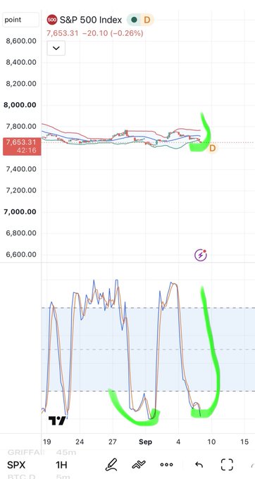 TradingView screenshot of the S&P 500 Index showing price at 7,653.31 (-0.26%) with green hand-drawn annotations highlighting a 'D' point and bullish chart patterns on the RSI below.