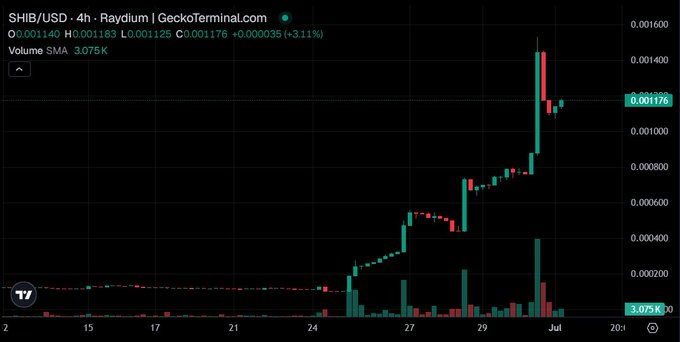 A 4-hour candlestick chart from GeckoTerminal shows SHIB/USD prices rising sharply on Raydium, with the current price at $0.001176 (up 3.31%) and a notable green surge toward $0.001400, accompanied by high volume of 3.075K near late June, visually illustrating the 55% price spike mentioned in the post.