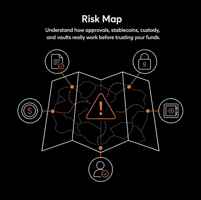 A black-themed "Risk Map" graphic features a central orange warning triangle surrounded by a map design, with icons depicting a document with checkmark, lock, dollar sign, vault, and user profile connected by dashed lines, accompanied by text reading "Risk Map - Understand how approvals, stablecoins, custody, and vaults really work before trusting your funds." The image visually represents the educational theme of the post, announcing a Tuesday 3:30 PM UTC quiz with a Ledger Flex as the prize for the monthly winner.