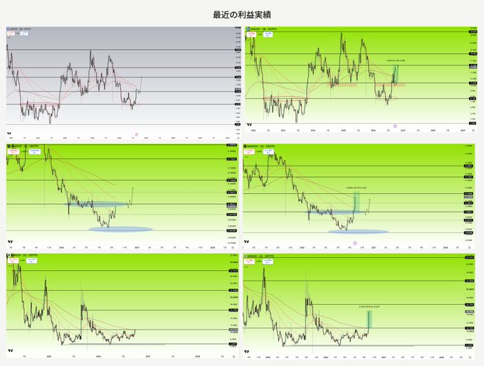 The image displays a collage of six cryptocurrency trading charts titled "最近の利益実績" (Recent Profit Performance), showing price action with marked support levels and take-profit points for various coins. The charts visually support the post's claim of recent gains across multiple altcoins including QNT (+488%), LINK (+40%), ALGO (+78%), NMR (+45%), and HBAR (+38%), demonstrating the technical analysis work shared free of charge.